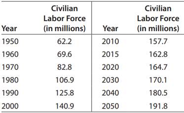 2307_change of civilian labor force begins to decrease.png